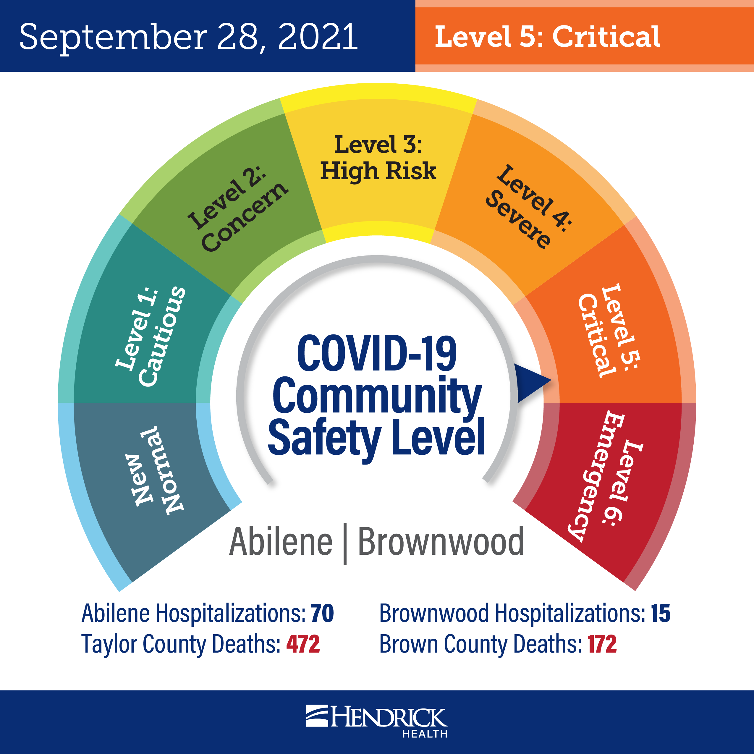 Hendrick moves COVID19 Community Safety Dial to Level 5 Critical